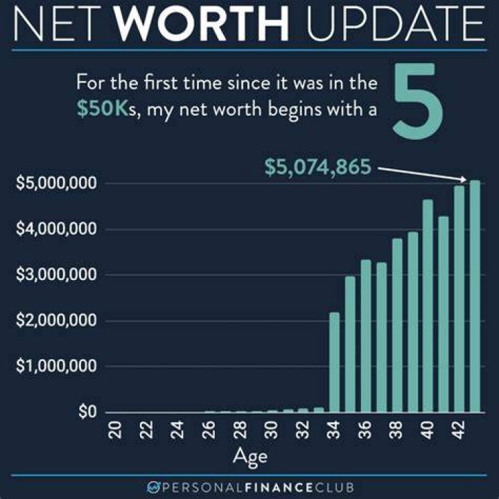Unveiling The Magic Formula For A $5 Million Net Worth By 2024